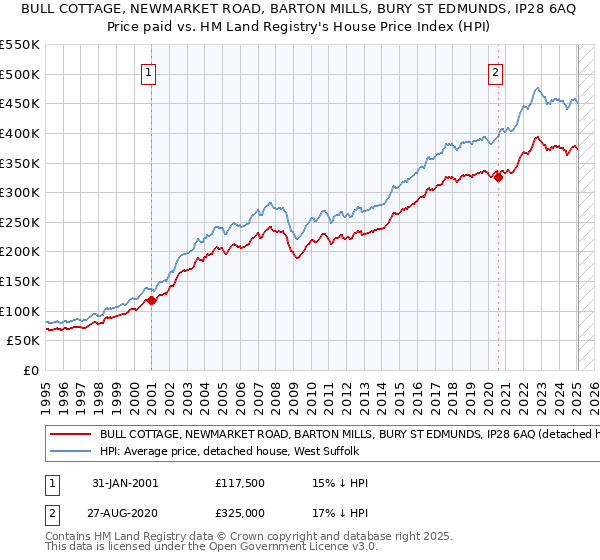 BULL COTTAGE, NEWMARKET ROAD, BARTON MILLS, BURY ST EDMUNDS, IP28 6AQ: Price paid vs HM Land Registry's House Price Index