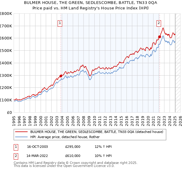BULMER HOUSE, THE GREEN, SEDLESCOMBE, BATTLE, TN33 0QA: Price paid vs HM Land Registry's House Price Index
