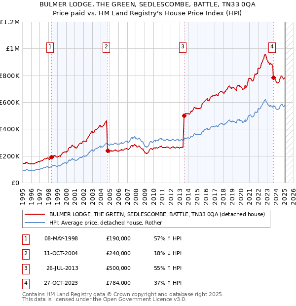 BULMER LODGE, THE GREEN, SEDLESCOMBE, BATTLE, TN33 0QA: Price paid vs HM Land Registry's House Price Index