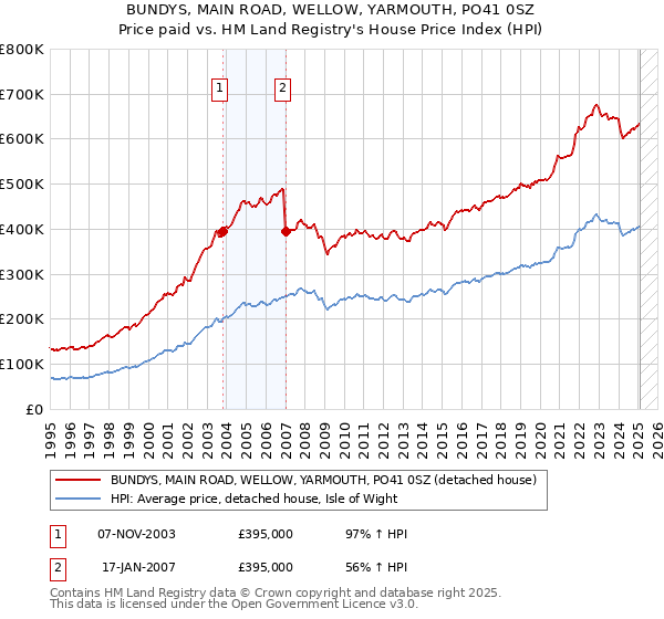 BUNDYS, MAIN ROAD, WELLOW, YARMOUTH, PO41 0SZ: Price paid vs HM Land Registry's House Price Index