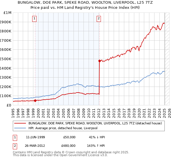 BUNGALOW, DOE PARK, SPEKE ROAD, WOOLTON, LIVERPOOL, L25 7TZ: Price paid vs HM Land Registry's House Price Index