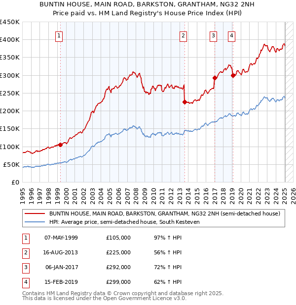 BUNTIN HOUSE, MAIN ROAD, BARKSTON, GRANTHAM, NG32 2NH: Price paid vs HM Land Registry's House Price Index