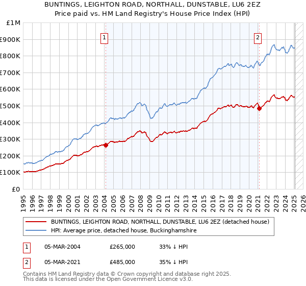 BUNTINGS, LEIGHTON ROAD, NORTHALL, DUNSTABLE, LU6 2EZ: Price paid vs HM Land Registry's House Price Index