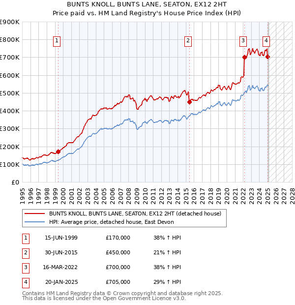 BUNTS KNOLL, BUNTS LANE, SEATON, EX12 2HT: Price paid vs HM Land Registry's House Price Index