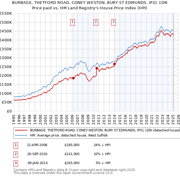 BURBAGE, THETFORD ROAD, CONEY WESTON, BURY ST EDMUNDS, IP31 1DN: Price paid vs HM Land Registry's House Price Index