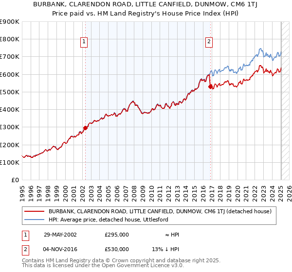 BURBANK, CLARENDON ROAD, LITTLE CANFIELD, DUNMOW, CM6 1TJ: Price paid vs HM Land Registry's House Price Index