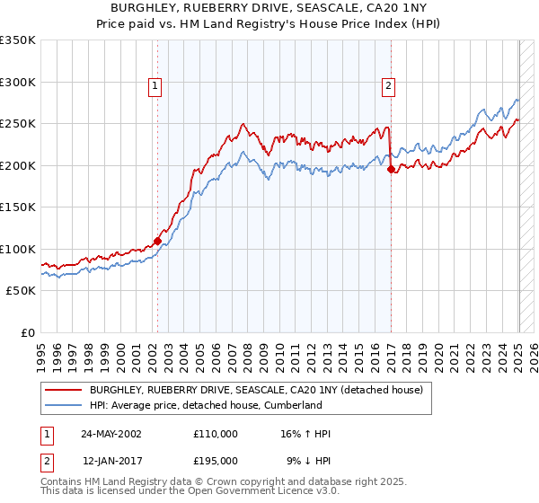 BURGHLEY, RUEBERRY DRIVE, SEASCALE, CA20 1NY: Price paid vs HM Land Registry's House Price Index
