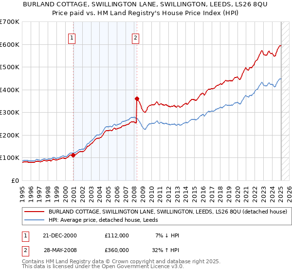 BURLAND COTTAGE, SWILLINGTON LANE, SWILLINGTON, LEEDS, LS26 8QU: Price paid vs HM Land Registry's House Price Index