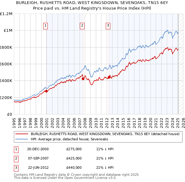 BURLEIGH, RUSHETTS ROAD, WEST KINGSDOWN, SEVENOAKS, TN15 6EY: Price paid vs HM Land Registry's House Price Index