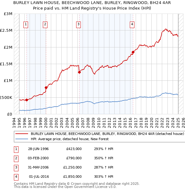 BURLEY LAWN HOUSE, BEECHWOOD LANE, BURLEY, RINGWOOD, BH24 4AR: Price paid vs HM Land Registry's House Price Index