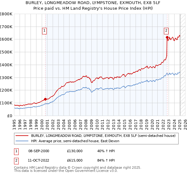 BURLEY, LONGMEADOW ROAD, LYMPSTONE, EXMOUTH, EX8 5LF: Price paid vs HM Land Registry's House Price Index
