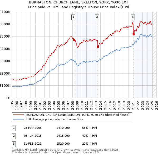 BURNASTON, CHURCH LANE, SKELTON, YORK, YO30 1XT: Price paid vs HM Land Registry's House Price Index