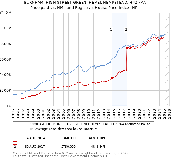 BURNHAM, HIGH STREET GREEN, HEMEL HEMPSTEAD, HP2 7AA: Price paid vs HM Land Registry's House Price Index