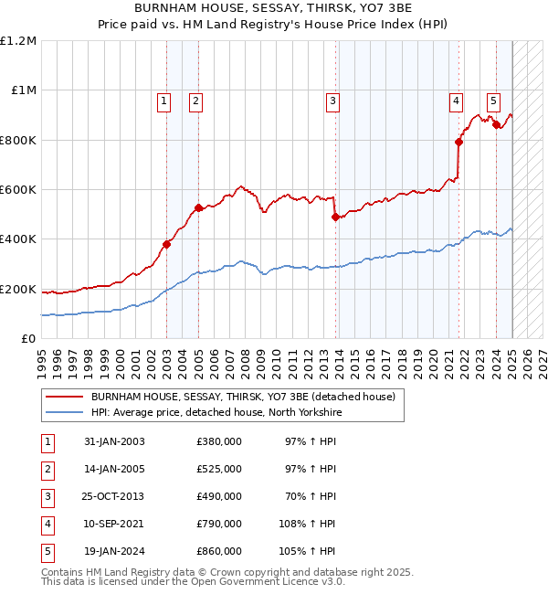 BURNHAM HOUSE, SESSAY, THIRSK, YO7 3BE: Price paid vs HM Land Registry's House Price Index