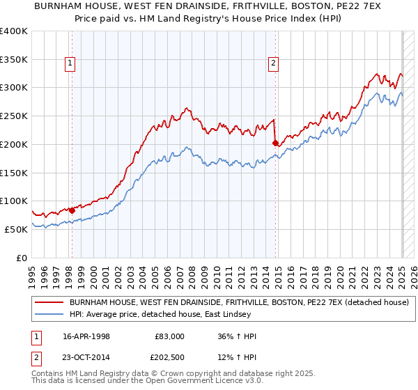 BURNHAM HOUSE, WEST FEN DRAINSIDE, FRITHVILLE, BOSTON, PE22 7EX: Price paid vs HM Land Registry's House Price Index
