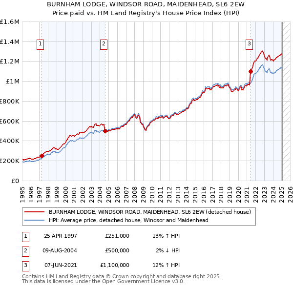 BURNHAM LODGE, WINDSOR ROAD, MAIDENHEAD, SL6 2EW: Price paid vs HM Land Registry's House Price Index