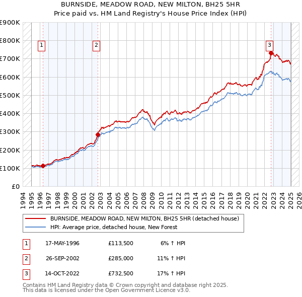 BURNSIDE, MEADOW ROAD, NEW MILTON, BH25 5HR: Price paid vs HM Land Registry's House Price Index