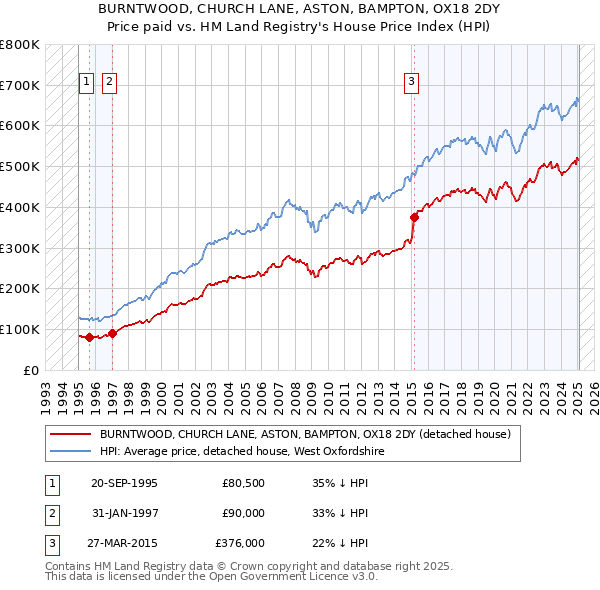 BURNTWOOD, CHURCH LANE, ASTON, BAMPTON, OX18 2DY: Price paid vs HM Land Registry's House Price Index