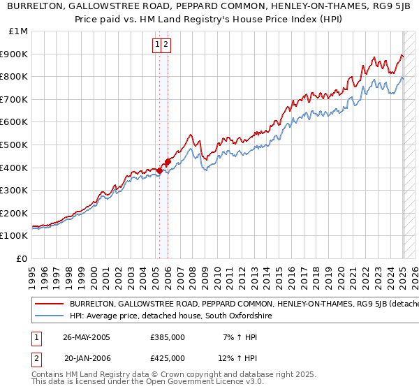 BURRELTON, GALLOWSTREE ROAD, PEPPARD COMMON, HENLEY-ON-THAMES, RG9 5JB: Price paid vs HM Land Registry's House Price Index