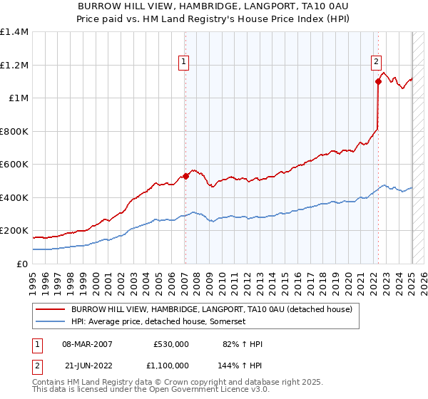 BURROW HILL VIEW, HAMBRIDGE, LANGPORT, TA10 0AU: Price paid vs HM Land Registry's House Price Index