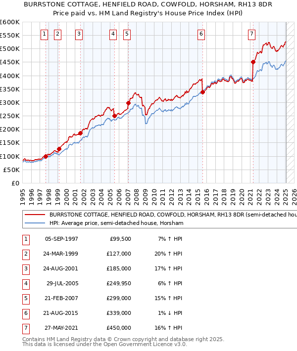 BURRSTONE COTTAGE, HENFIELD ROAD, COWFOLD, HORSHAM, RH13 8DR: Price paid vs HM Land Registry's House Price Index