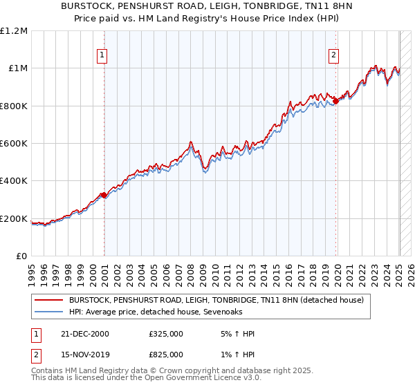 BURSTOCK, PENSHURST ROAD, LEIGH, TONBRIDGE, TN11 8HN: Price paid vs HM Land Registry's House Price Index