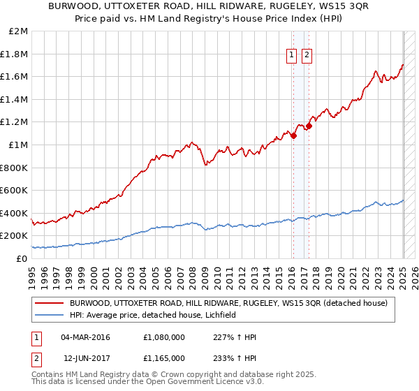 BURWOOD, UTTOXETER ROAD, HILL RIDWARE, RUGELEY, WS15 3QR: Price paid vs HM Land Registry's House Price Index