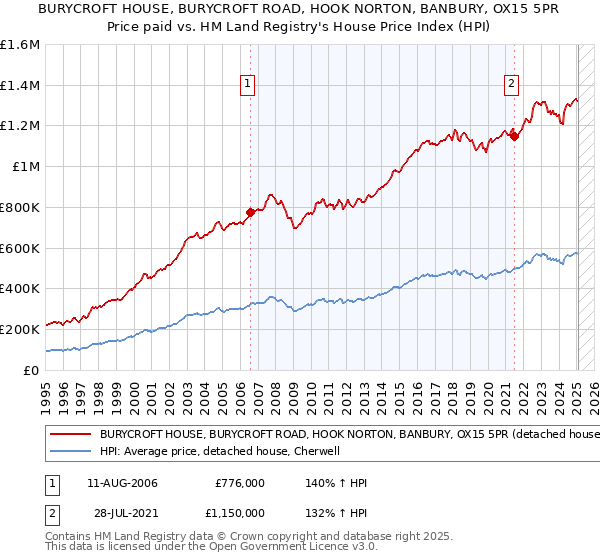 BURYCROFT HOUSE, BURYCROFT ROAD, HOOK NORTON, BANBURY, OX15 5PR: Price paid vs HM Land Registry's House Price Index
