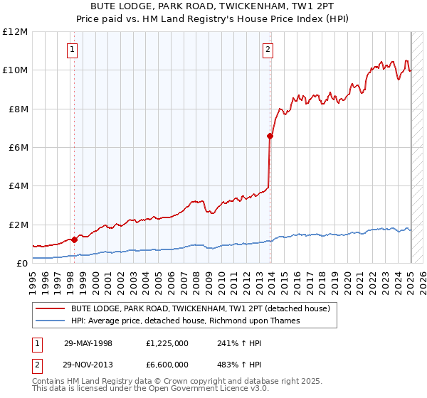 BUTE LODGE, PARK ROAD, TWICKENHAM, TW1 2PT: Price paid vs HM Land Registry's House Price Index