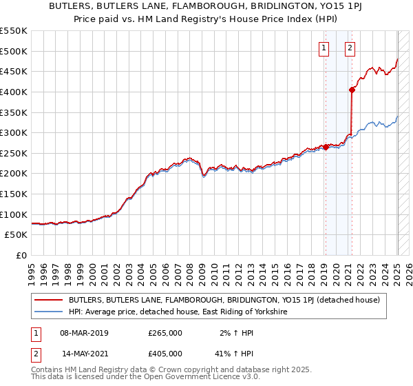 BUTLERS, BUTLERS LANE, FLAMBOROUGH, BRIDLINGTON, YO15 1PJ: Price paid vs HM Land Registry's House Price Index