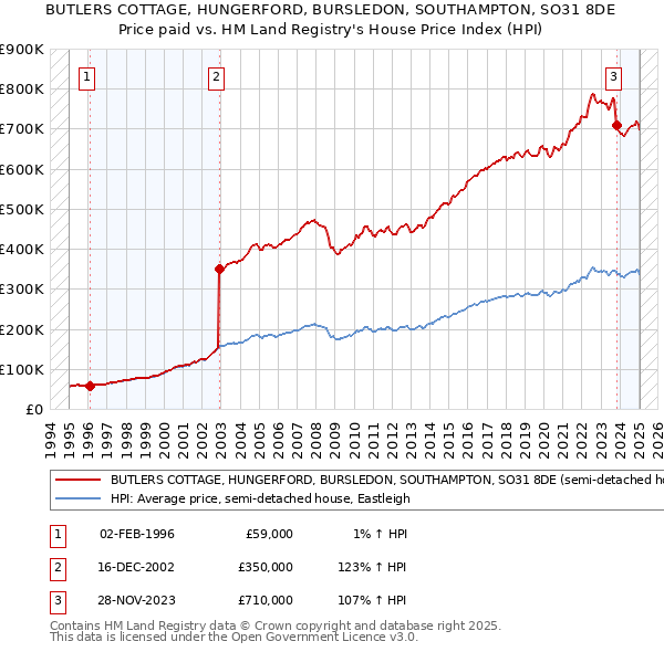 BUTLERS COTTAGE, HUNGERFORD, BURSLEDON, SOUTHAMPTON, SO31 8DE: Price paid vs HM Land Registry's House Price Index