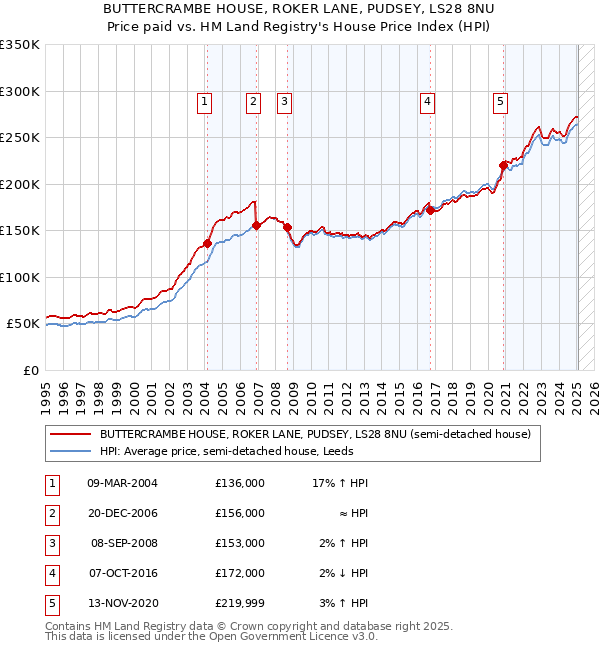 BUTTERCRAMBE HOUSE, ROKER LANE, PUDSEY, LS28 8NU: Price paid vs HM Land Registry's House Price Index