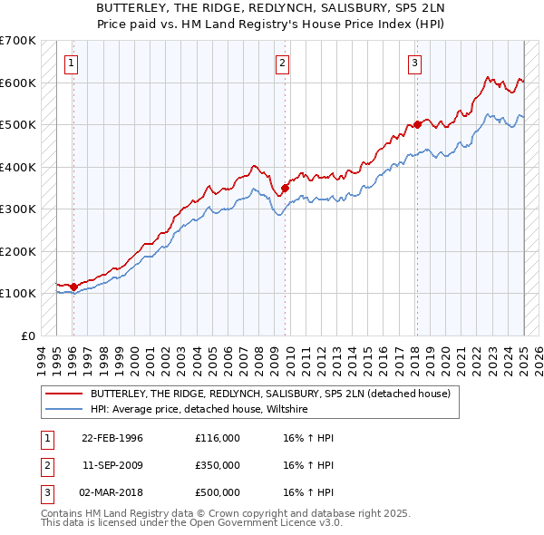 BUTTERLEY, THE RIDGE, REDLYNCH, SALISBURY, SP5 2LN: Price paid vs HM Land Registry's House Price Index