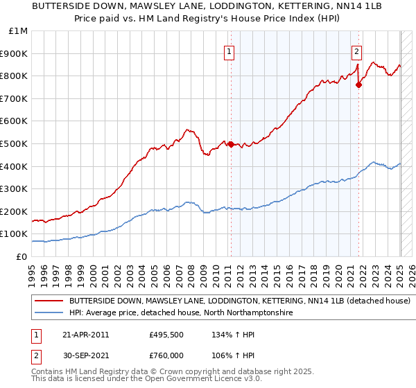 BUTTERSIDE DOWN, MAWSLEY LANE, LODDINGTON, KETTERING, NN14 1LB: Price paid vs HM Land Registry's House Price Index