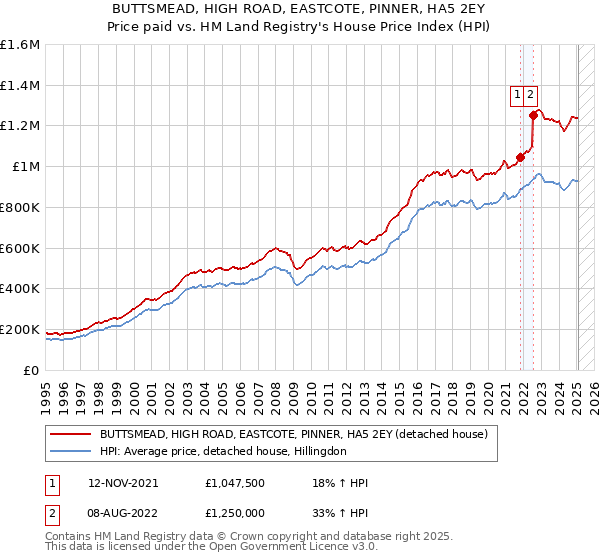 BUTTSMEAD, HIGH ROAD, EASTCOTE, PINNER, HA5 2EY: Price paid vs HM Land Registry's House Price Index