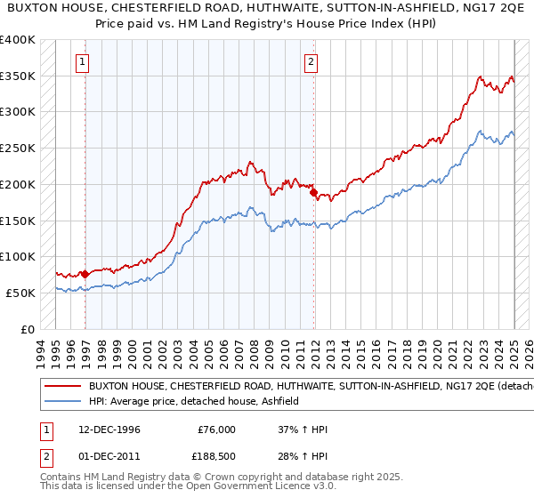 BUXTON HOUSE, CHESTERFIELD ROAD, HUTHWAITE, SUTTON-IN-ASHFIELD, NG17 2QE: Price paid vs HM Land Registry's House Price Index