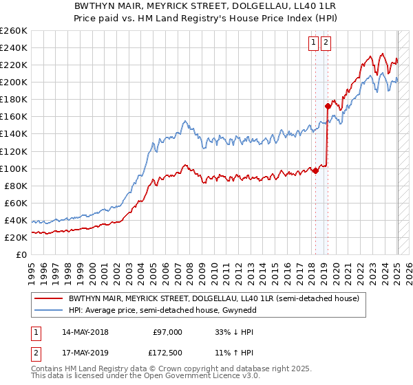 BWTHYN MAIR, MEYRICK STREET, DOLGELLAU, LL40 1LR: Price paid vs HM Land Registry's House Price Index