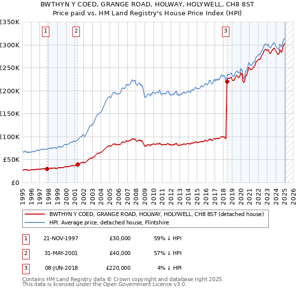 BWTHYN Y COED, GRANGE ROAD, HOLWAY, HOLYWELL, CH8 8ST: Price paid vs HM Land Registry's House Price Index
