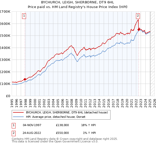 BYCHURCH, LEIGH, SHERBORNE, DT9 6HL: Price paid vs HM Land Registry's House Price Index