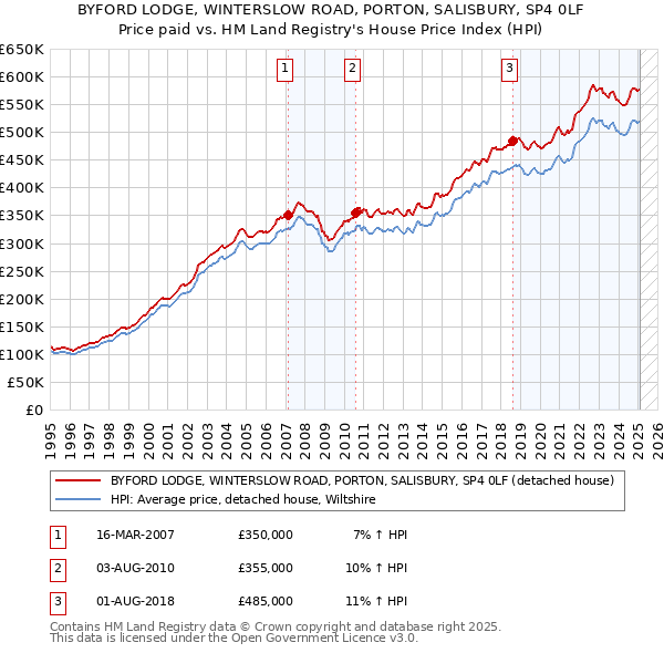 BYFORD LODGE, WINTERSLOW ROAD, PORTON, SALISBURY, SP4 0LF: Price paid vs HM Land Registry's House Price Index