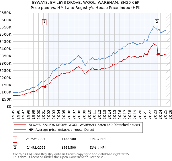 BYWAYS, BAILEYS DROVE, WOOL, WAREHAM, BH20 6EP: Price paid vs HM Land Registry's House Price Index