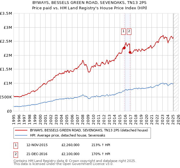 BYWAYS, BESSELS GREEN ROAD, SEVENOAKS, TN13 2PS: Price paid vs HM Land Registry's House Price Index