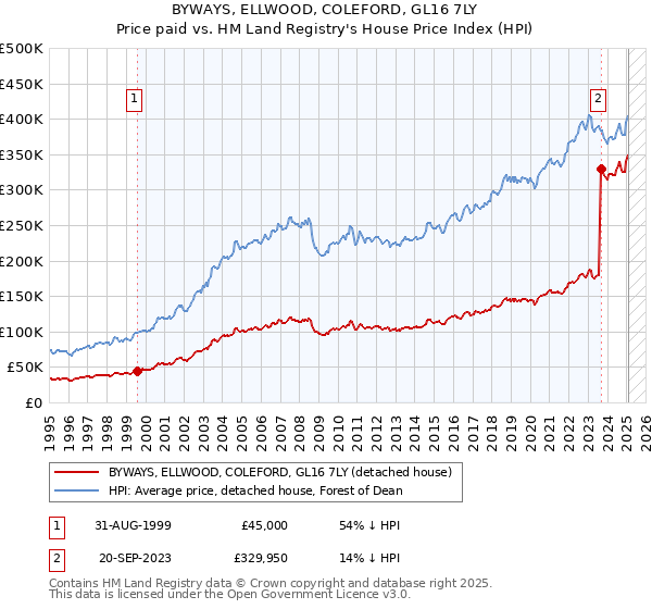 BYWAYS, ELLWOOD, COLEFORD, GL16 7LY: Price paid vs HM Land Registry's House Price Index
