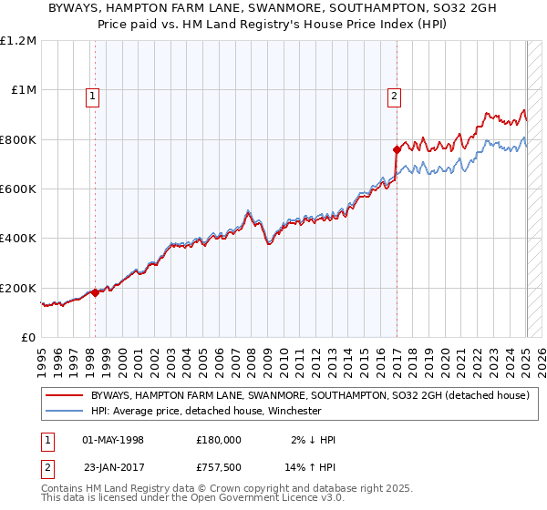 BYWAYS, HAMPTON FARM LANE, SWANMORE, SOUTHAMPTON, SO32 2GH: Price paid vs HM Land Registry's House Price Index