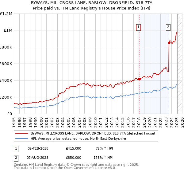 BYWAYS, MILLCROSS LANE, BARLOW, DRONFIELD, S18 7TA: Price paid vs HM Land Registry's House Price Index