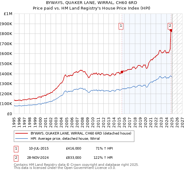BYWAYS, QUAKER LANE, WIRRAL, CH60 6RD: Price paid vs HM Land Registry's House Price Index