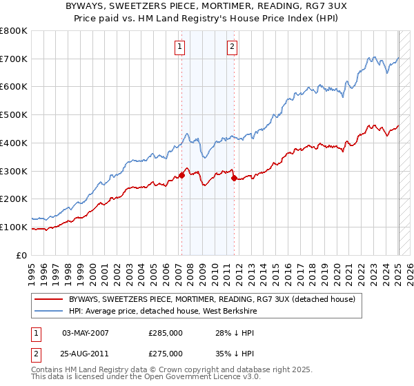 BYWAYS, SWEETZERS PIECE, MORTIMER, READING, RG7 3UX: Price paid vs HM Land Registry's House Price Index