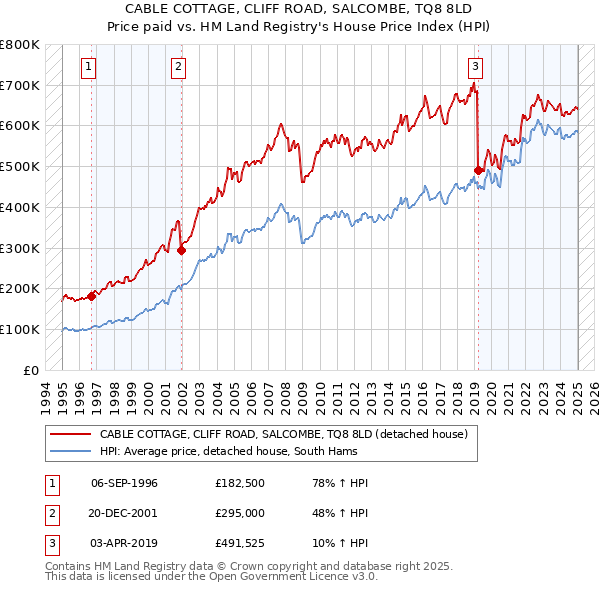 CABLE COTTAGE, CLIFF ROAD, SALCOMBE, TQ8 8LD: Price paid vs HM Land Registry's House Price Index