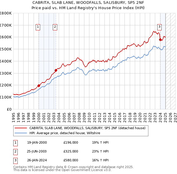 CABRITA, SLAB LANE, WOODFALLS, SALISBURY, SP5 2NF: Price paid vs HM Land Registry's House Price Index
