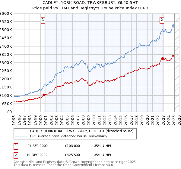 CADLEY, YORK ROAD, TEWKESBURY, GL20 5HT: Price paid vs HM Land Registry's House Price Index